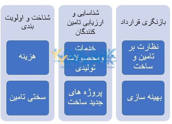 روند پیشنهادی پیاده سازی پروژه های بومی سازی در یک واحد صنعتی&nbsp;